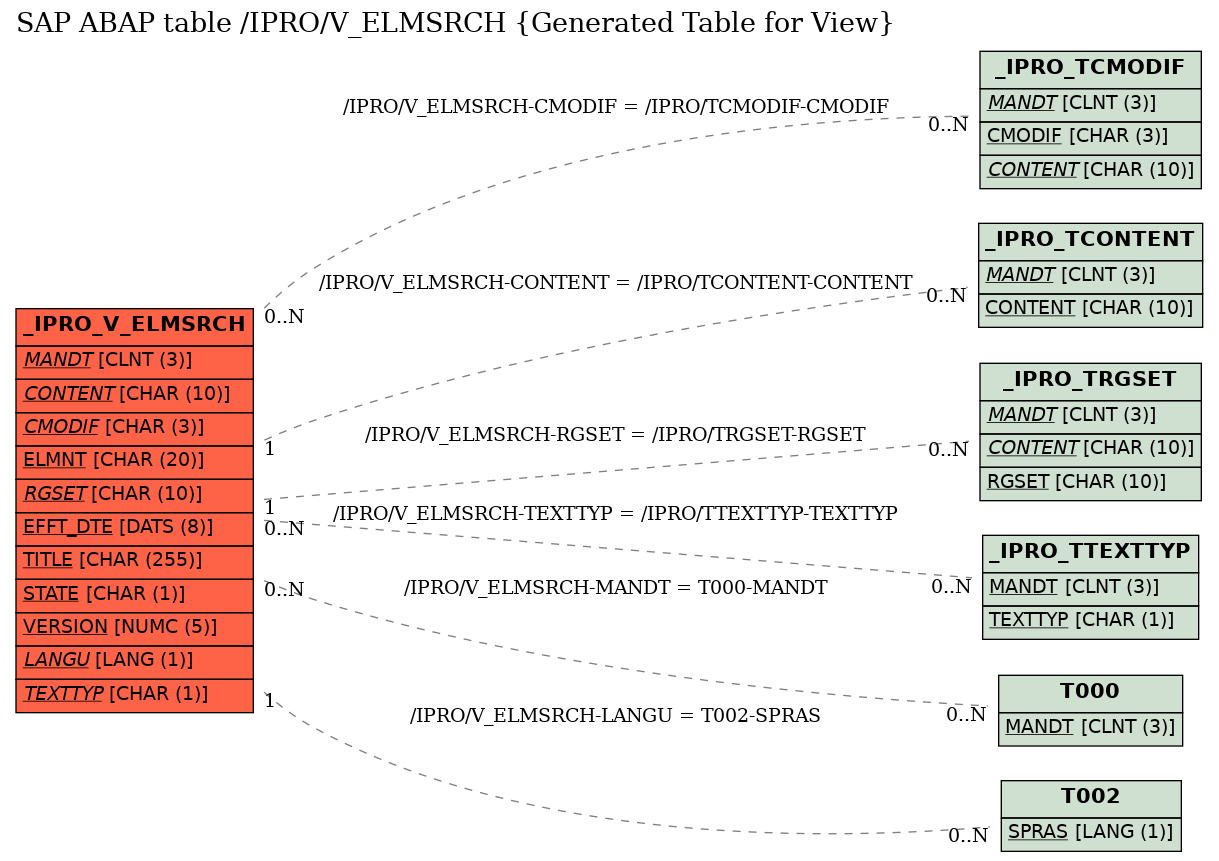 E-R Diagram for table /IPRO/V_ELMSRCH (Generated Table for View)