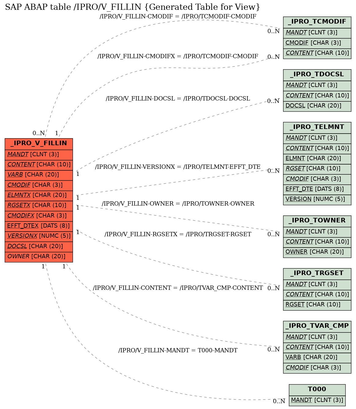 E-R Diagram for table /IPRO/V_FILLIN (Generated Table for View)