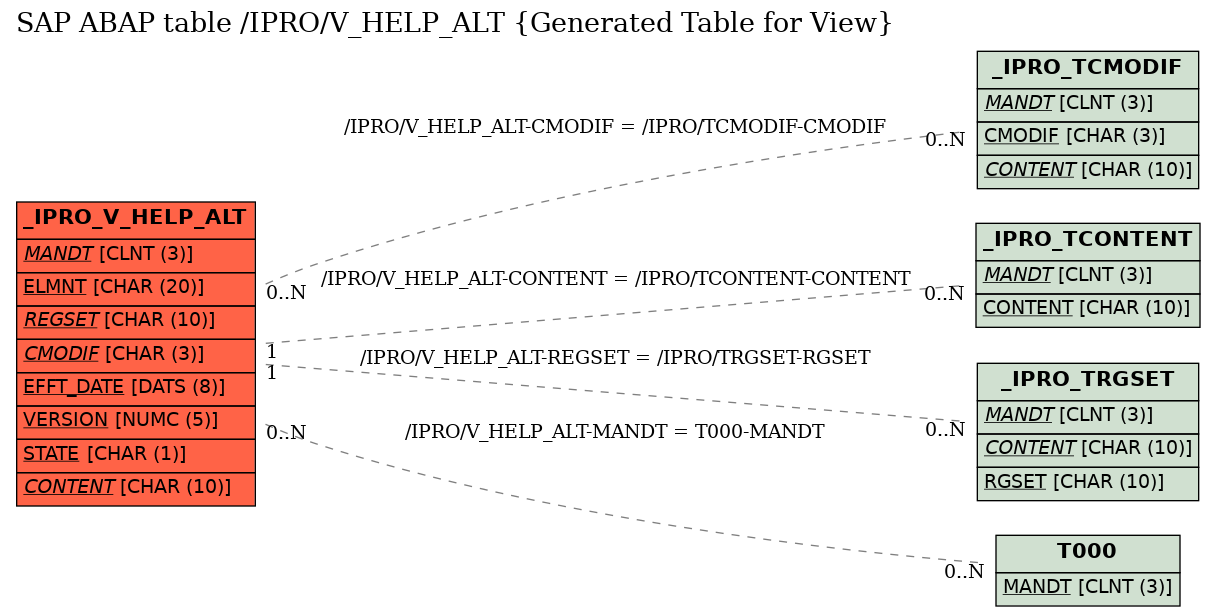 E-R Diagram for table /IPRO/V_HELP_ALT (Generated Table for View)