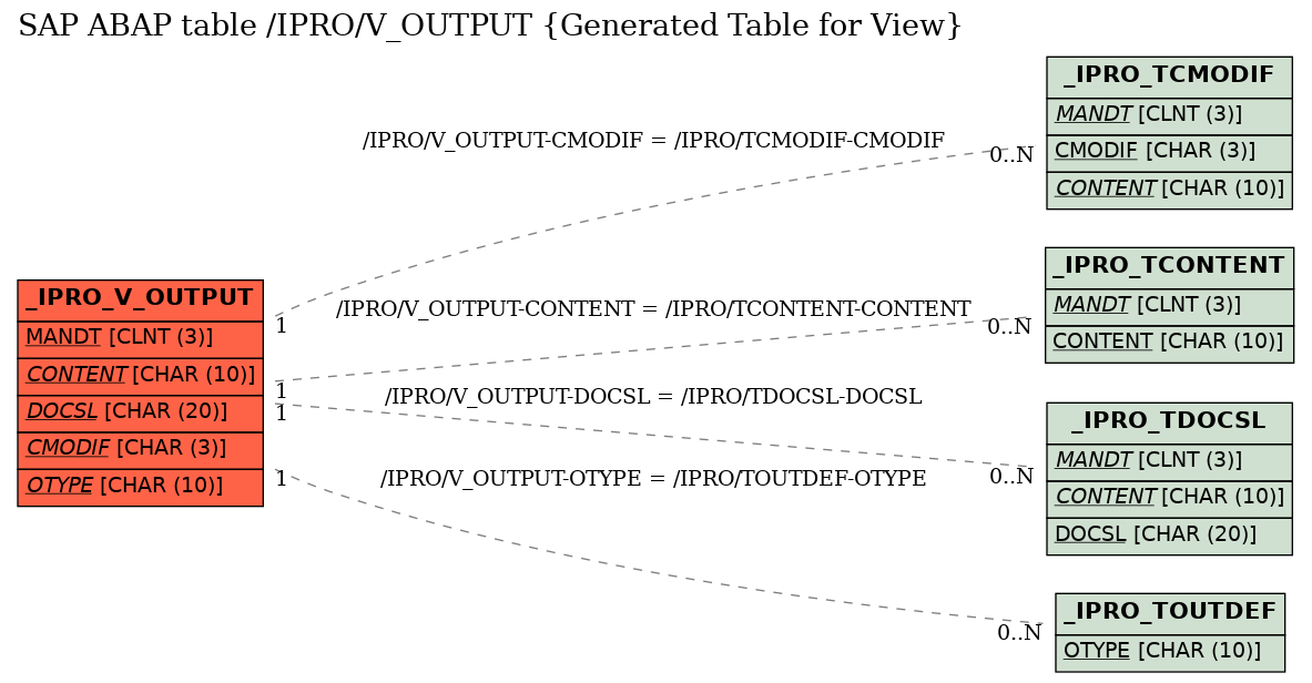 E-R Diagram for table /IPRO/V_OUTPUT (Generated Table for View)