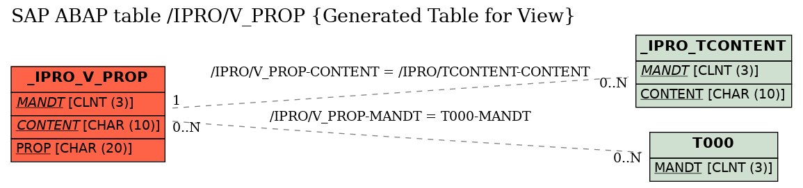 E-R Diagram for table /IPRO/V_PROP (Generated Table for View)