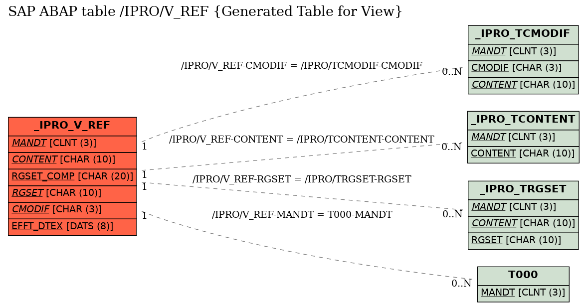 E-R Diagram for table /IPRO/V_REF (Generated Table for View)