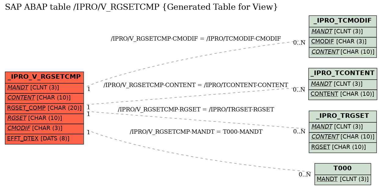 E-R Diagram for table /IPRO/V_RGSETCMP (Generated Table for View)