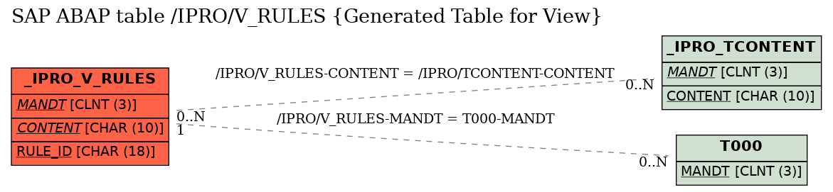 E-R Diagram for table /IPRO/V_RULES (Generated Table for View)