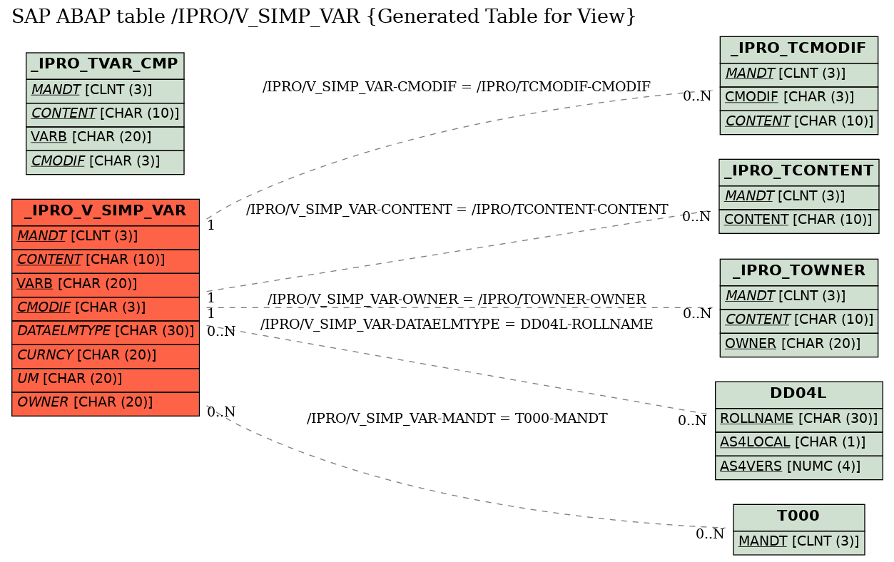 E-R Diagram for table /IPRO/V_SIMP_VAR (Generated Table for View)