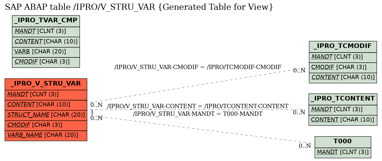 E-R Diagram for table /IPRO/V_STRU_VAR (Generated Table for View)