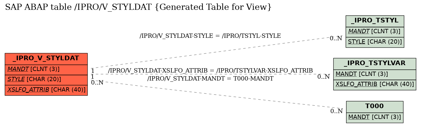 E-R Diagram for table /IPRO/V_STYLDAT (Generated Table for View)