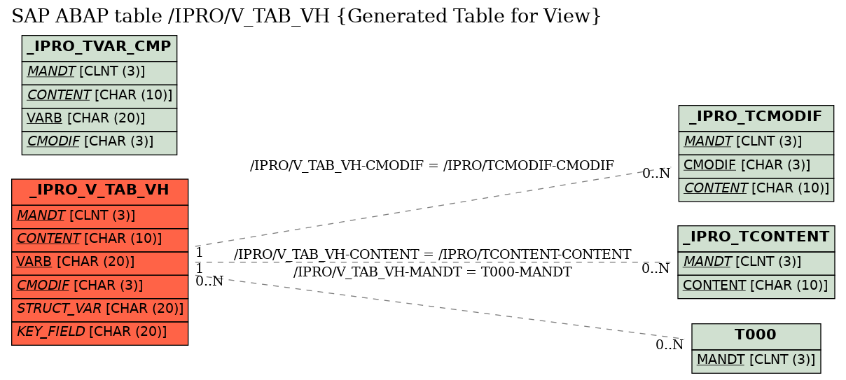 E-R Diagram for table /IPRO/V_TAB_VH (Generated Table for View)