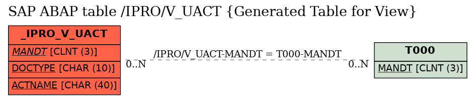 E-R Diagram for table /IPRO/V_UACT (Generated Table for View)