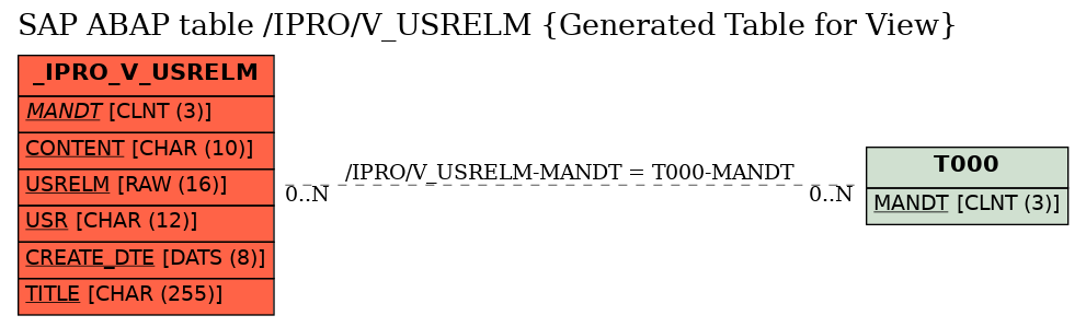 E-R Diagram for table /IPRO/V_USRELM (Generated Table for View)