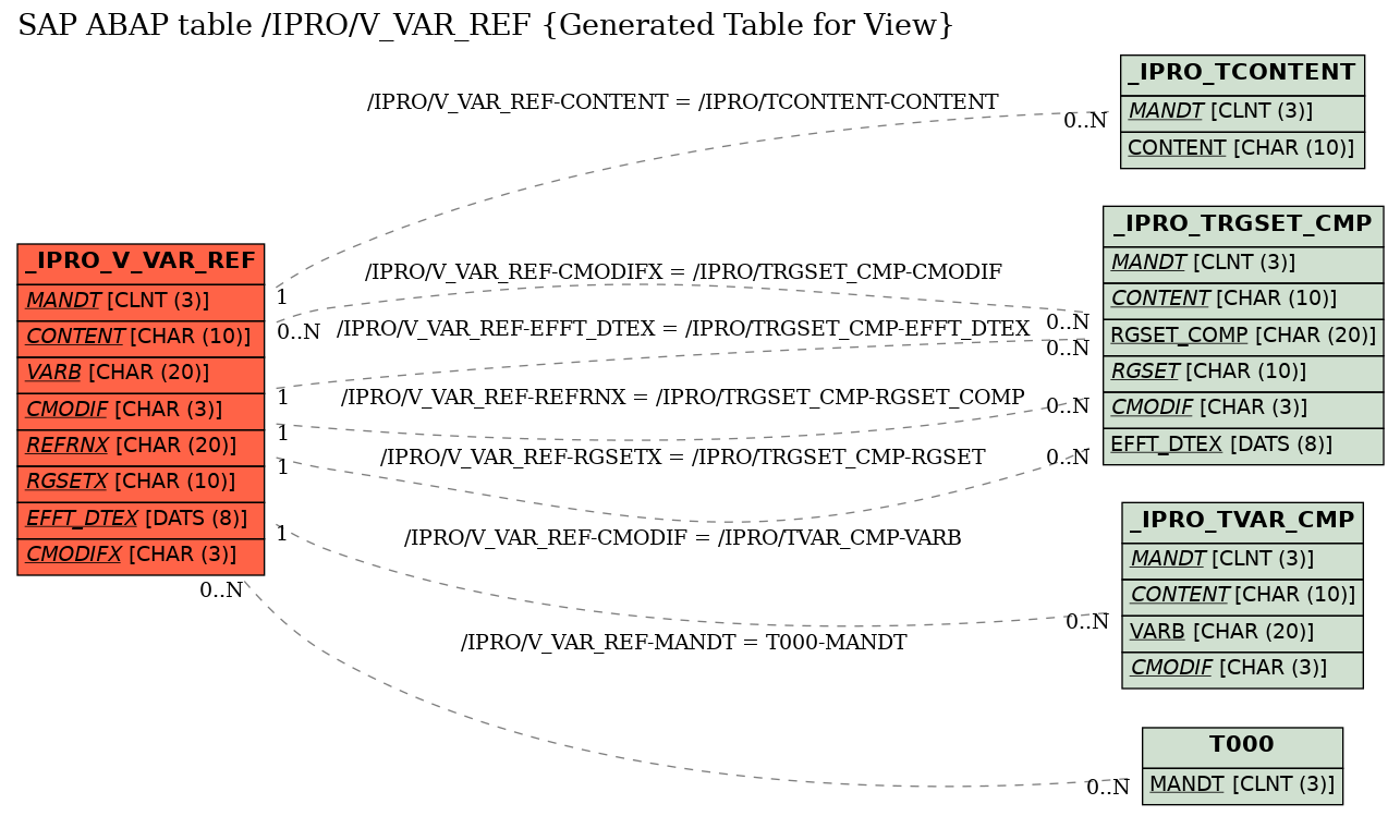 E-R Diagram for table /IPRO/V_VAR_REF (Generated Table for View)