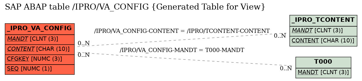 E-R Diagram for table /IPRO/VA_CONFIG (Generated Table for View)