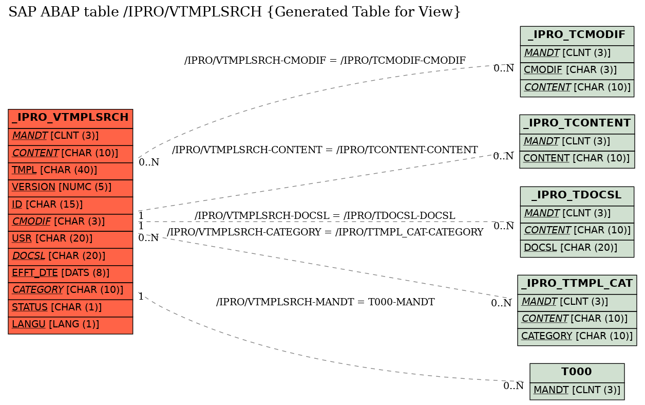 E-R Diagram for table /IPRO/VTMPLSRCH (Generated Table for View)