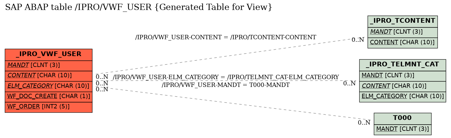 E-R Diagram for table /IPRO/VWF_USER (Generated Table for View)