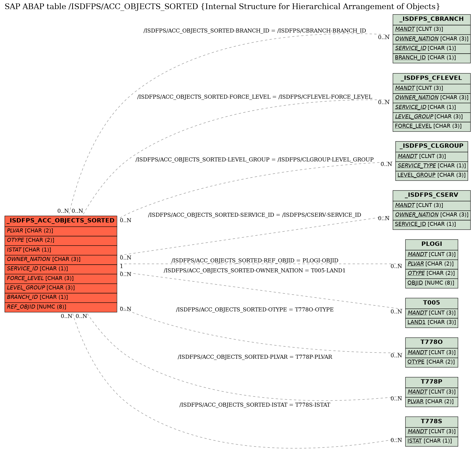 E-R Diagram for table /ISDFPS/ACC_OBJECTS_SORTED (Internal Structure for Hierarchical Arrangement of Objects)