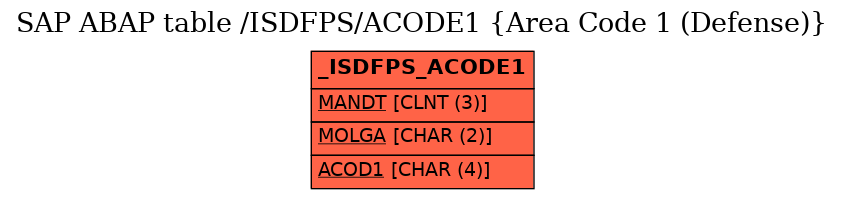 E-R Diagram for table /ISDFPS/ACODE1 (Area Code 1 (Defense))