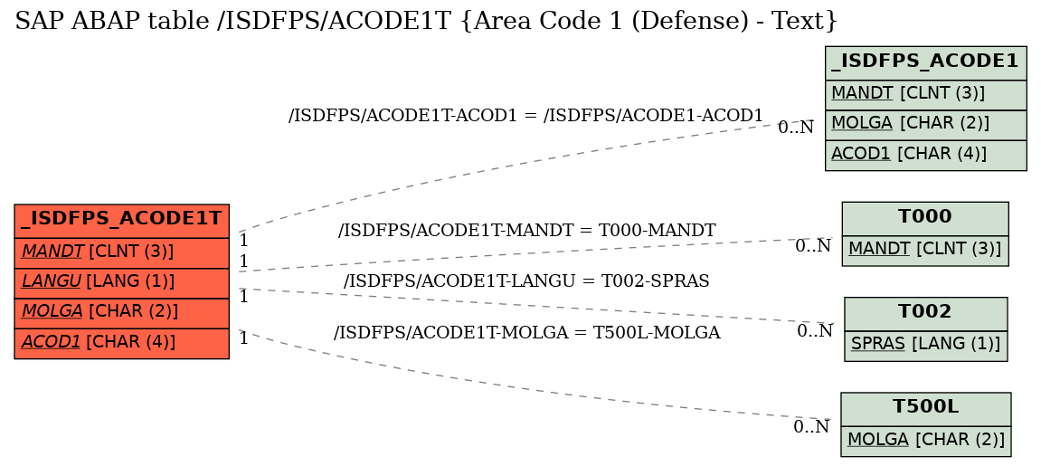 E-R Diagram for table /ISDFPS/ACODE1T (Area Code 1 (Defense) - Text)