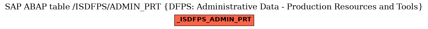 E-R Diagram for table /ISDFPS/ADMIN_PRT (DFPS: Administrative Data - Production Resources and Tools)