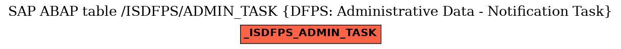 E-R Diagram for table /ISDFPS/ADMIN_TASK (DFPS: Administrative Data - Notification Task)