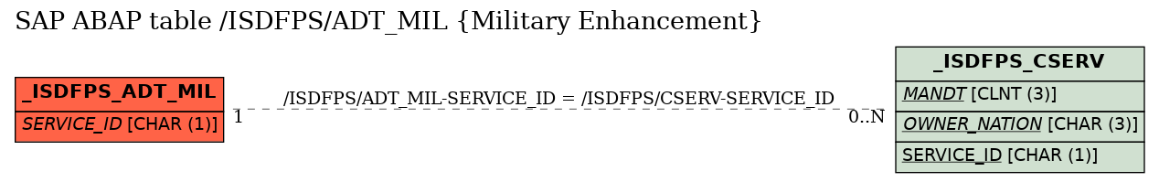 E-R Diagram for table /ISDFPS/ADT_MIL (Military Enhancement)