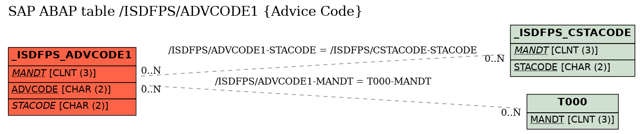 E-R Diagram for table /ISDFPS/ADVCODE1 (Advice Code)