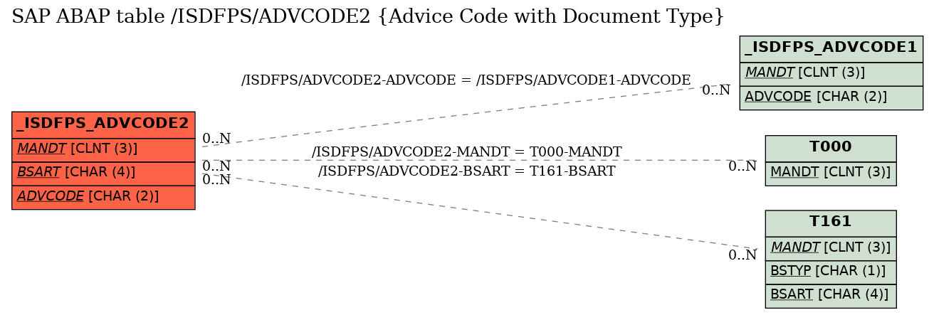 E-R Diagram for table /ISDFPS/ADVCODE2 (Advice Code with Document Type)