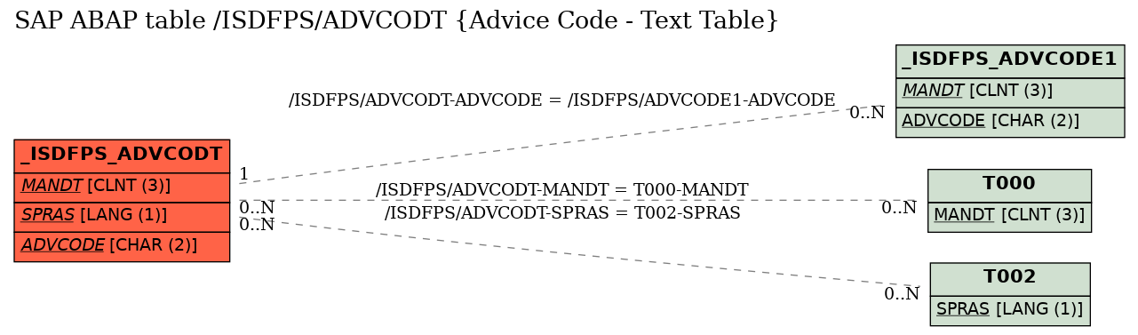 E-R Diagram for table /ISDFPS/ADVCODT (Advice Code - Text Table)