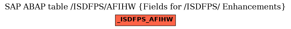 E-R Diagram for table /ISDFPS/AFIHW (Fields for /ISDFPS/ Enhancements)