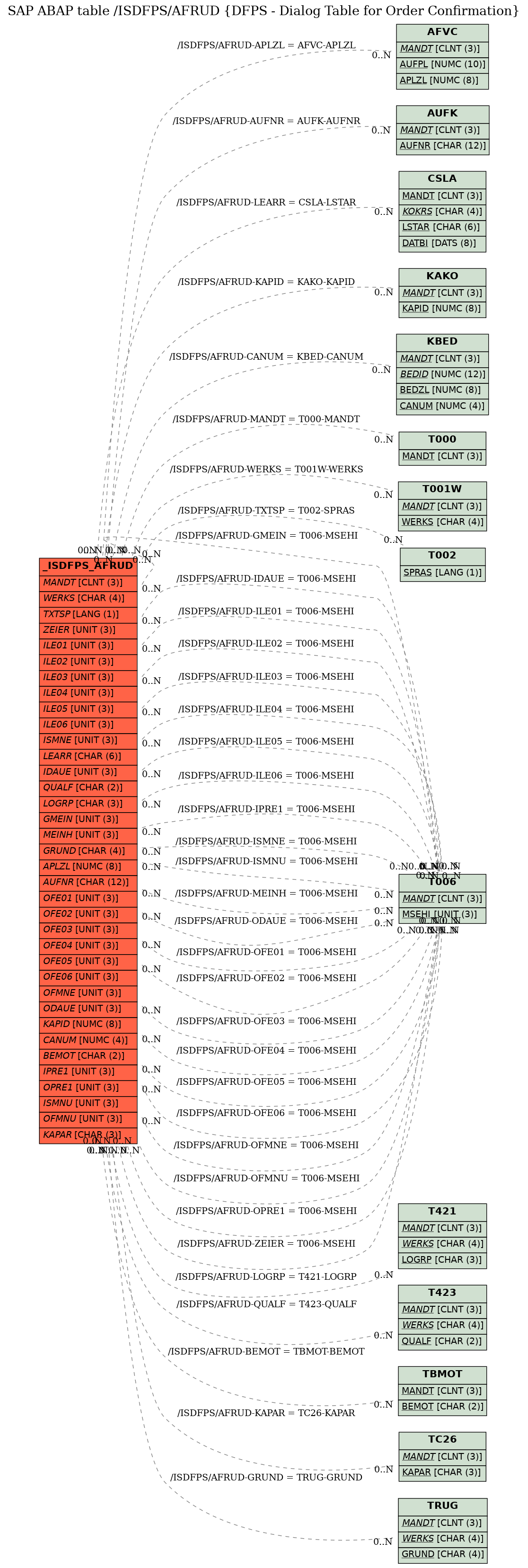 E-R Diagram for table /ISDFPS/AFRUD (DFPS - Dialog Table for Order Confirmation)