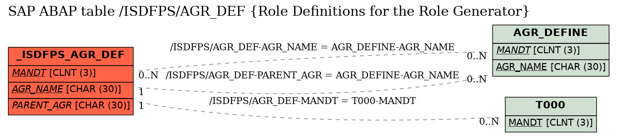 E-R Diagram for table /ISDFPS/AGR_DEF (Role Definitions for the Role Generator)