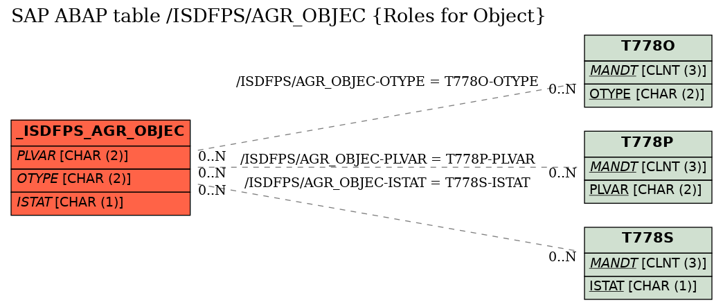 E-R Diagram for table /ISDFPS/AGR_OBJEC (Roles for Object)