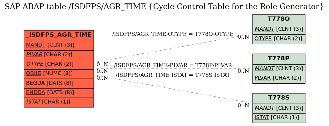 E-R Diagram for table /ISDFPS/AGR_TIME (Cycle Control Table for the Role Generator)