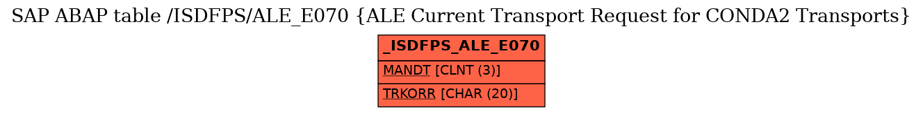 E-R Diagram for table /ISDFPS/ALE_E070 (ALE Current Transport Request for CONDA2 Transports)