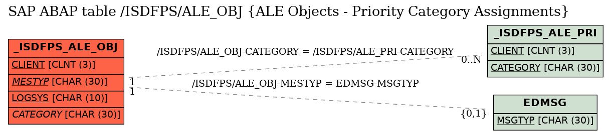 E-R Diagram for table /ISDFPS/ALE_OBJ (ALE Objects - Priority Category Assignments)