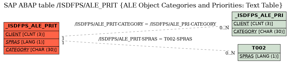 E-R Diagram for table /ISDFPS/ALE_PRIT (ALE Object Categories and Priorities: Text Table)