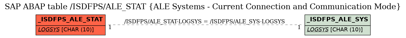 E-R Diagram for table /ISDFPS/ALE_STAT (ALE Systems - Current Connection and Communication Mode)