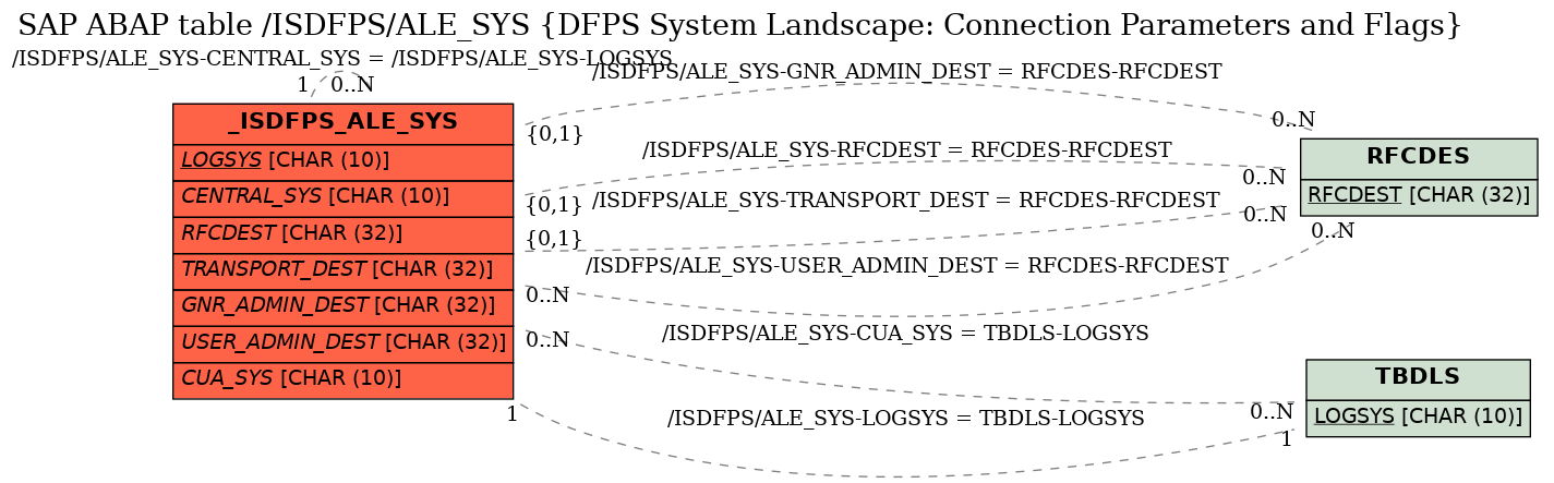 E-R Diagram for table /ISDFPS/ALE_SYS (DFPS System Landscape: Connection Parameters and Flags)