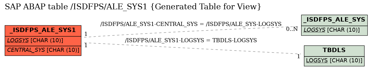 E-R Diagram for table /ISDFPS/ALE_SYS1 (Generated Table for View)
