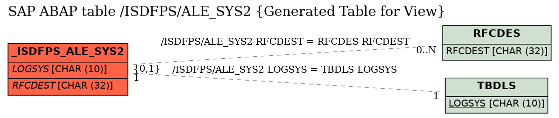 E-R Diagram for table /ISDFPS/ALE_SYS2 (Generated Table for View)