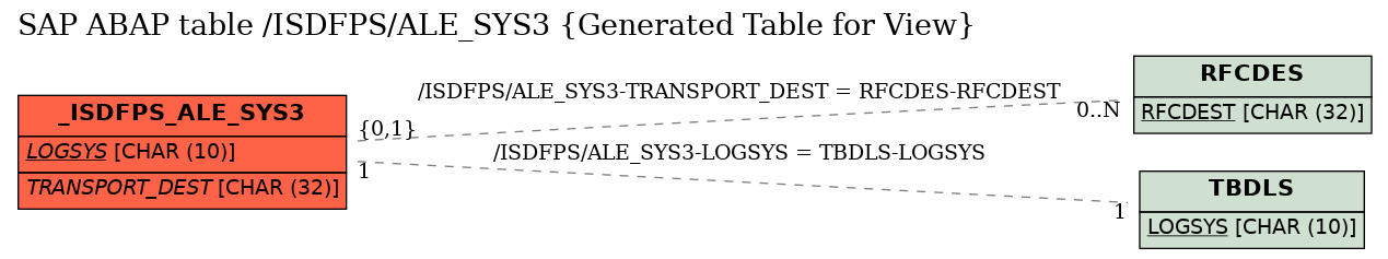 E-R Diagram for table /ISDFPS/ALE_SYS3 (Generated Table for View)