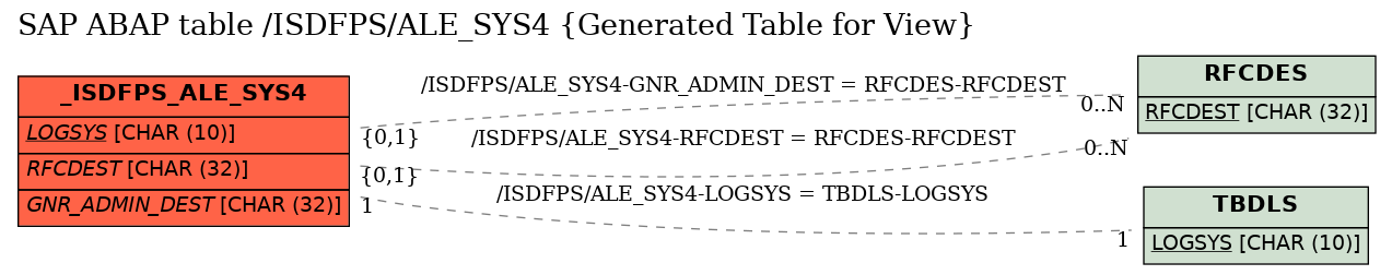 E-R Diagram for table /ISDFPS/ALE_SYS4 (Generated Table for View)