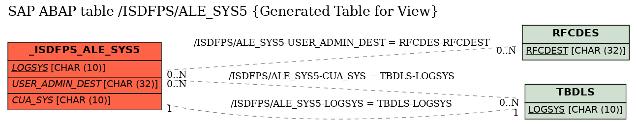 E-R Diagram for table /ISDFPS/ALE_SYS5 (Generated Table for View)