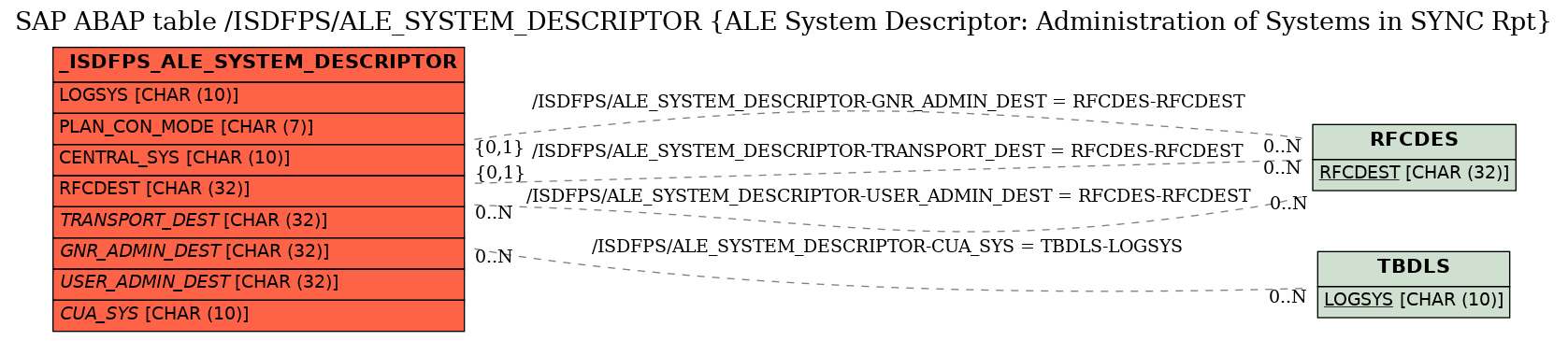 E-R Diagram for table /ISDFPS/ALE_SYSTEM_DESCRIPTOR (ALE System Descriptor: Administration of Systems in SYNC Rpt)