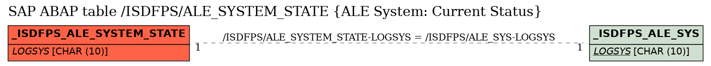 E-R Diagram for table /ISDFPS/ALE_SYSTEM_STATE (ALE System: Current Status)