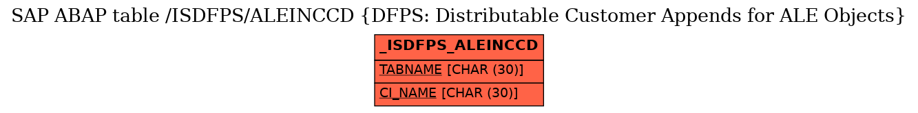 E-R Diagram for table /ISDFPS/ALEINCCD (DFPS: Distributable Customer Appends for ALE Objects)