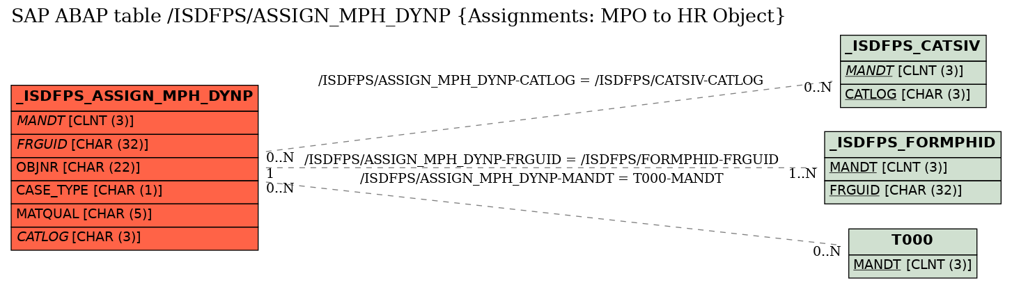 E-R Diagram for table /ISDFPS/ASSIGN_MPH_DYNP (Assignments: MPO to HR Object)