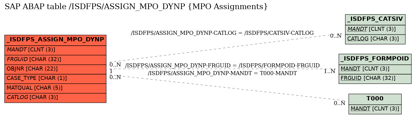 E-R Diagram for table /ISDFPS/ASSIGN_MPO_DYNP (MPO Assignments)