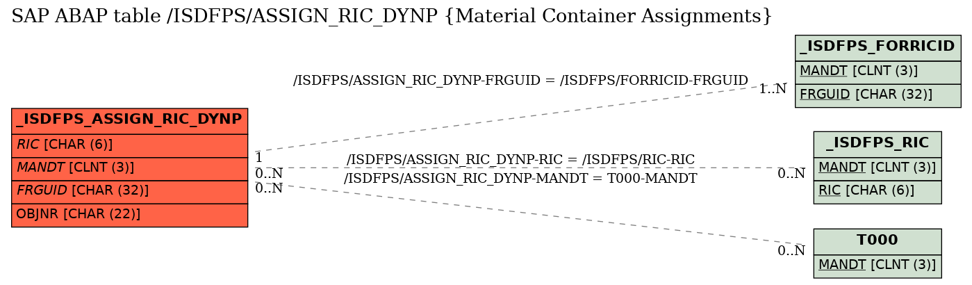 E-R Diagram for table /ISDFPS/ASSIGN_RIC_DYNP (Material Container Assignments)