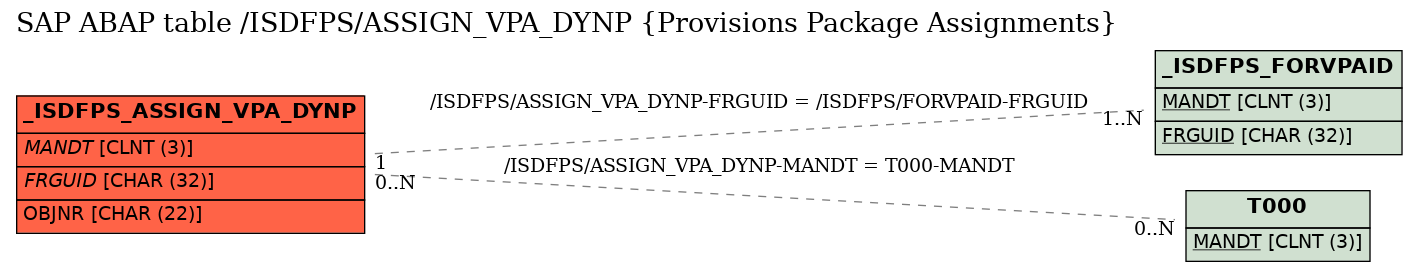 E-R Diagram for table /ISDFPS/ASSIGN_VPA_DYNP (Provisions Package Assignments)