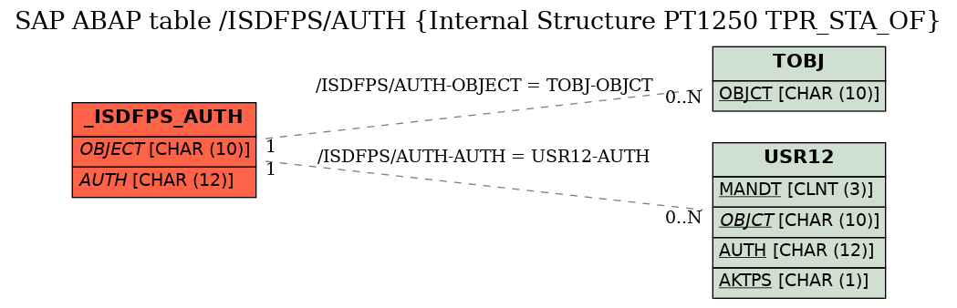 E-R Diagram for table /ISDFPS/AUTH (Internal Structure PT1250 TPR_STA_OF)